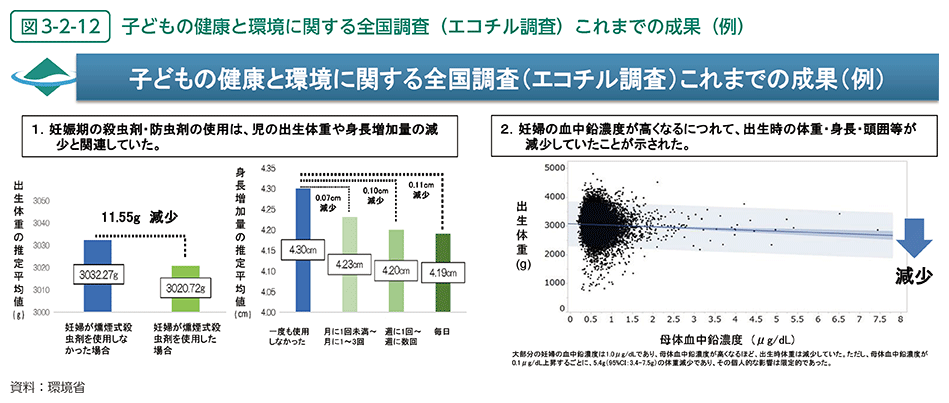 図3-2-12　子どもの健康と環境に関する全国調査（エコチル調査）これまでの成果（例）