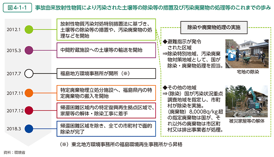 図4-1-1　事故由来放射性物質により汚染された土壌等の除染等の措置及び汚染廃棄物の処理等のこれまでの歩み