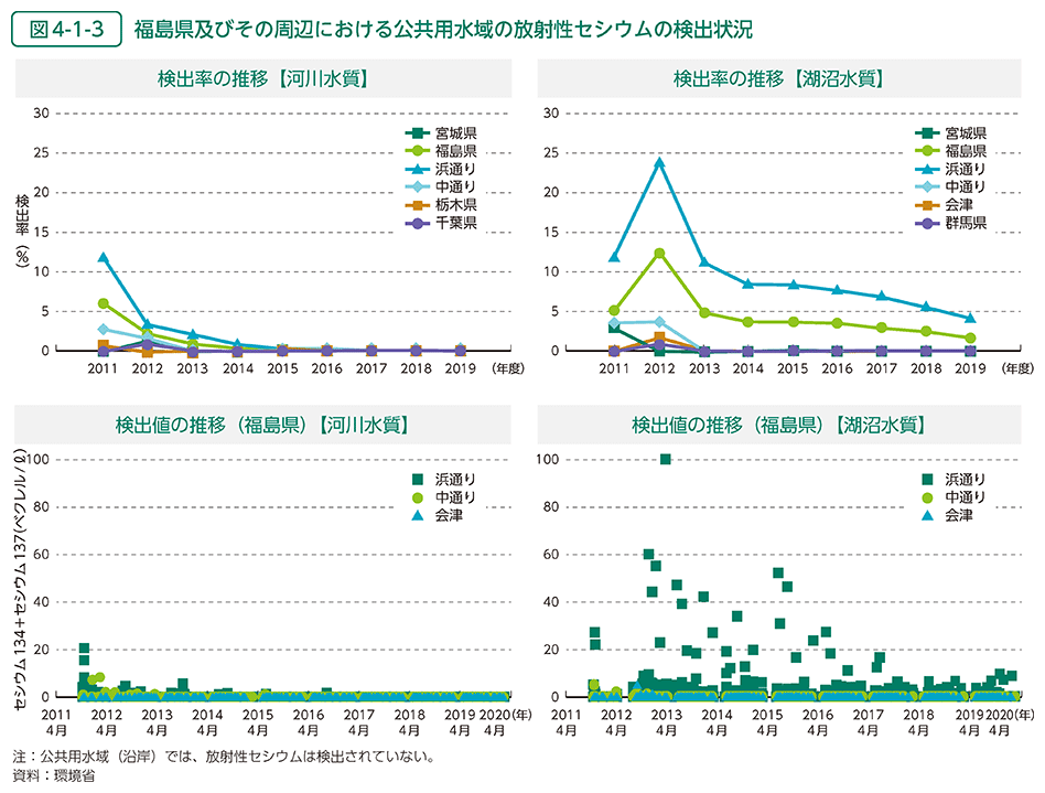 図4-1-3　福島県及びその周辺における公共用水域の放射性セシウムの検出状況