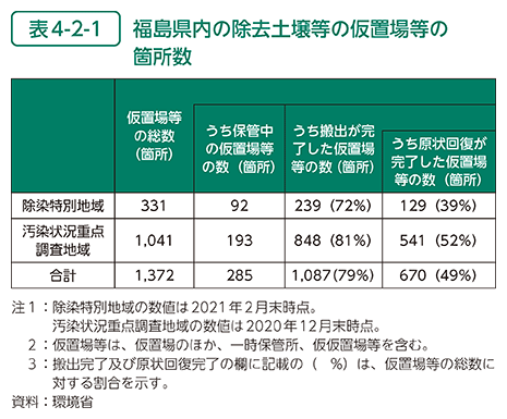 表4-2-1　福島県内の除去土壌等の仮置場等の箇所数