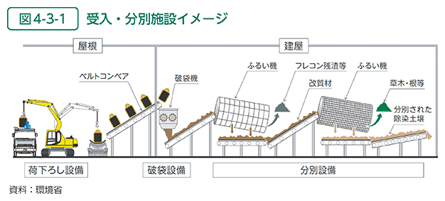 図4-3-1　受入・分別施設イメージ