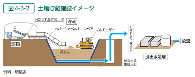 図4-3-2　土壌貯蔵施設イメージ