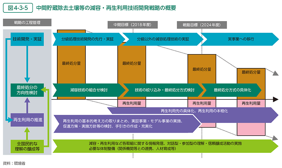 図4-3-5　中間貯蔵除去土壌等の減容・再生利用技術開発戦略の概要