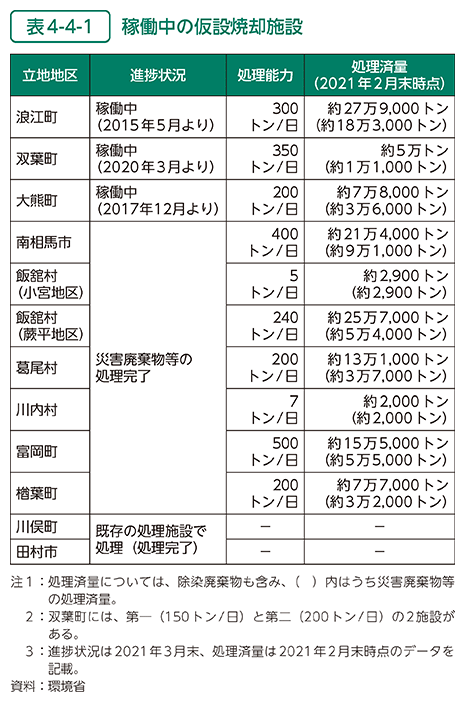 表4-4-1　稼働中の仮設焼却施設