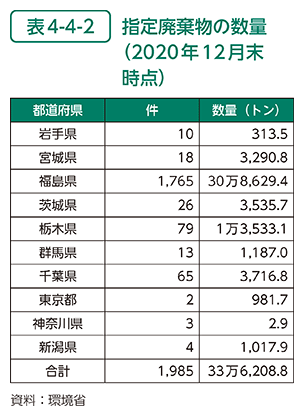 表4-4-2　指定廃棄物の数量（2020年12月末時点）