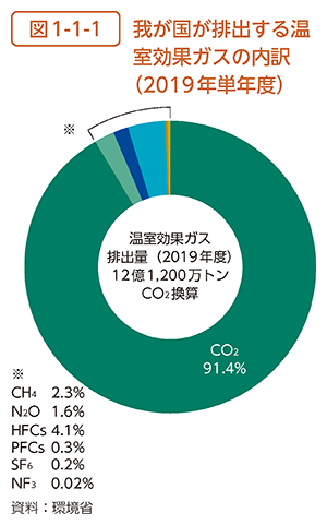 図1-1-1　我が国が排出する温室効果ガスの内訳（2019年単年度）