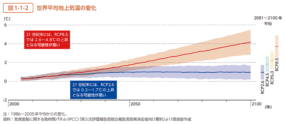 図1-1-2　世界平均地上気温の変化