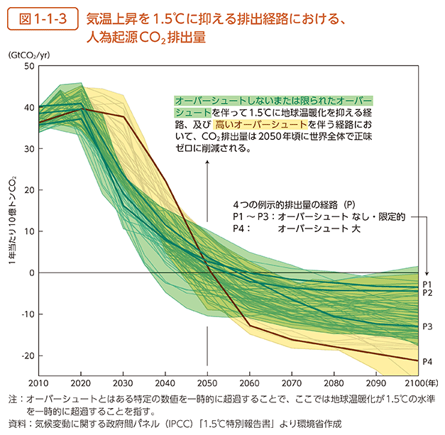 図1-1-3　気温上昇を1.5℃に抑える排出経路における、人為起源CO2排出量