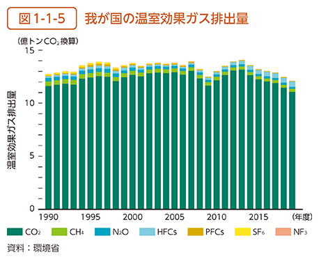 図1-1-5　我が国の温室効果ガス排出量