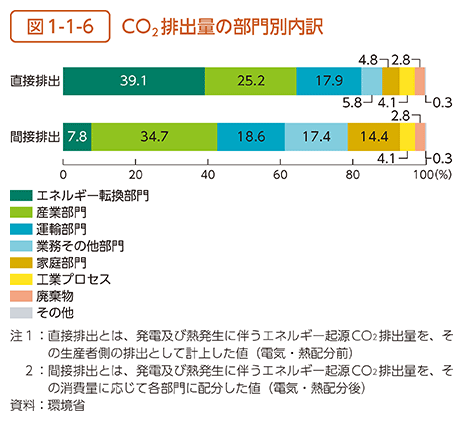 図1-1-6　CO2排出量の部門別内訳