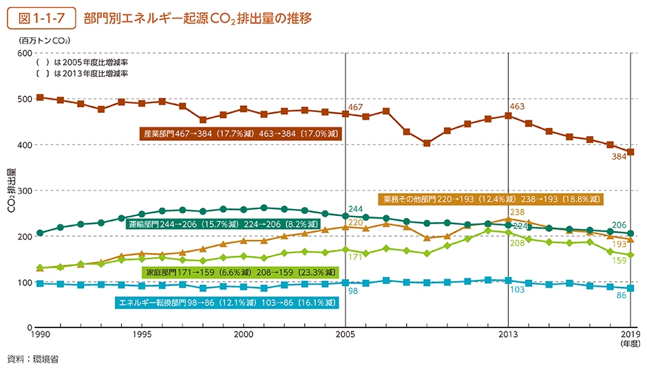 図1-1-7　部門別エネルギー起源CO2排出量の推移