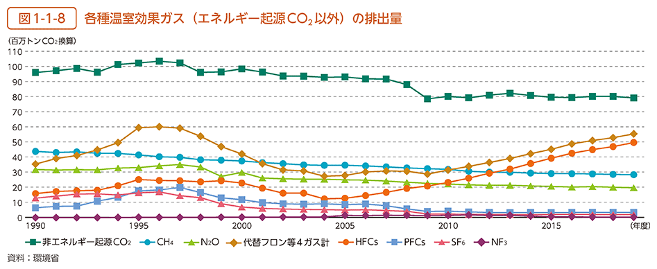 図1-1-8　各種温室効果ガス（エネルギー起源CO2以外）の排出量