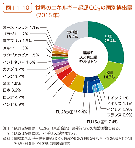 図1-1-10　世界のエネルギー起源CO2の国別排出量（2018年）