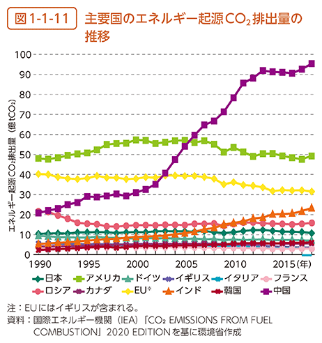 図1-1-11　主要国のエネルギー起源CO2排出量の推移