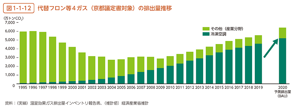 図1-1-12　代替フロン等4ガス（京都議定書対象）の排出量推移