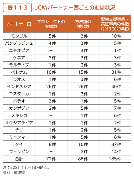 表1-1-3　JCMパートナー国ごとの進捗状況