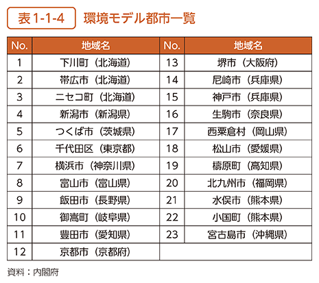 表1-1-4　環境モデル都市一覧