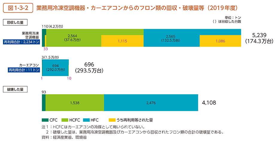 図1-3-2　業務用冷凍空調機器・カーエアコンからのフロン類の回収・破壊量等（2019年度）