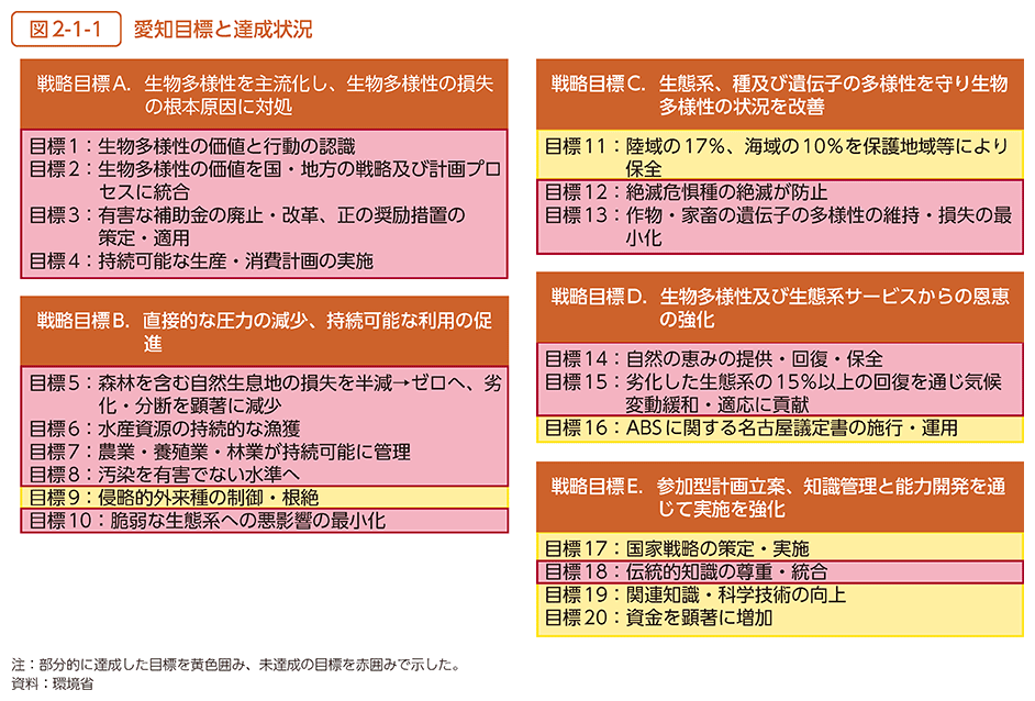 図2-1-1　愛知目標と達成状況