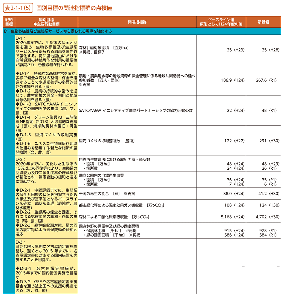 表2-1-1（5）　国別目標の関連指標群の点検値