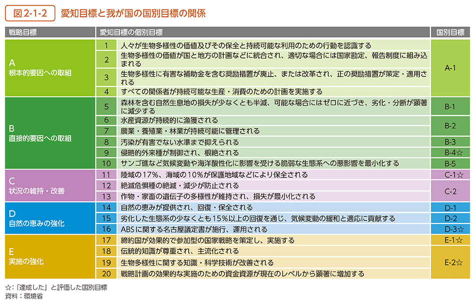 図2-1-2　愛知目標と我が国の国別目標の関係