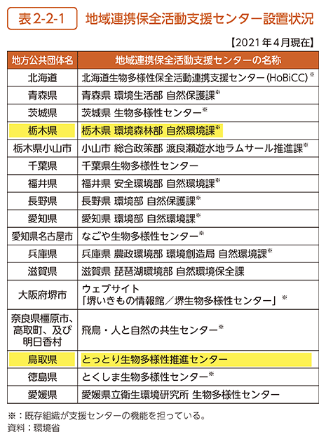 表2-2-1　地域連携保全活動支援センター設置状況