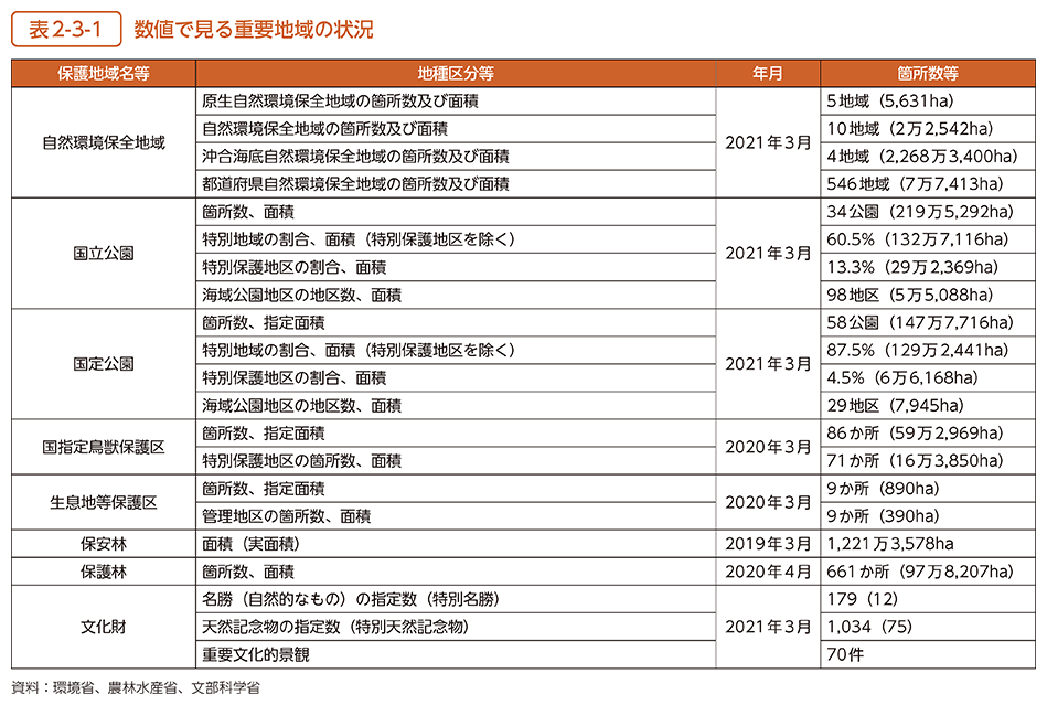 表2-3-1　数値で見る重要地域の状況