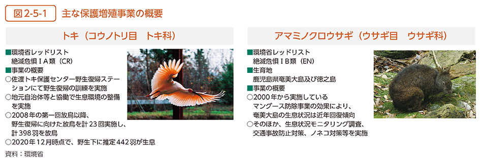 図2-5-1　主な保護増殖事業の概要