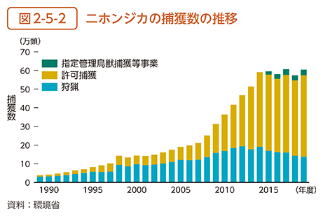 図2-5-2　ニホンジカの捕獲数の推移