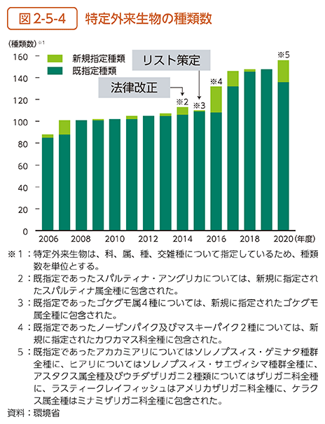 図2-5-4　特定外来生物の種類数
