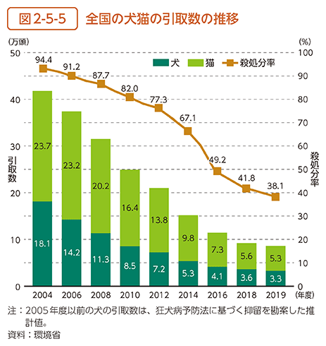 図2-5-5　全国の犬猫の引取数の推移