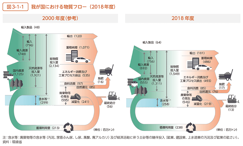 図3-1-1　我が国における物質フロー（2018年度）