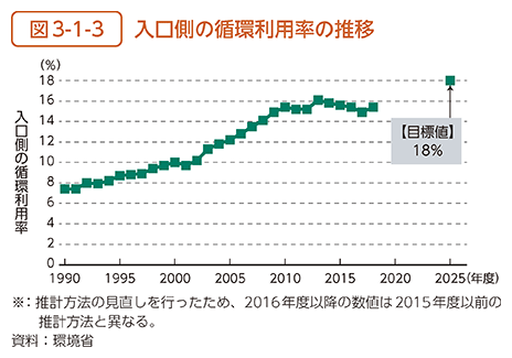 図3-1-3　入口側の循環利用率の推移