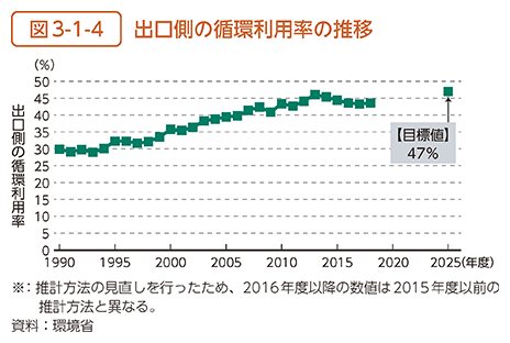 図3-1-4　出口側の循環利用率の推移