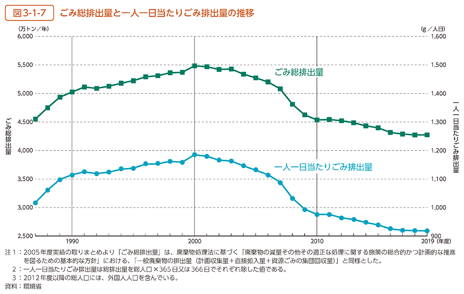 図3-1-7　ごみ総排出量と一人一日当たりごみ排出量の推移