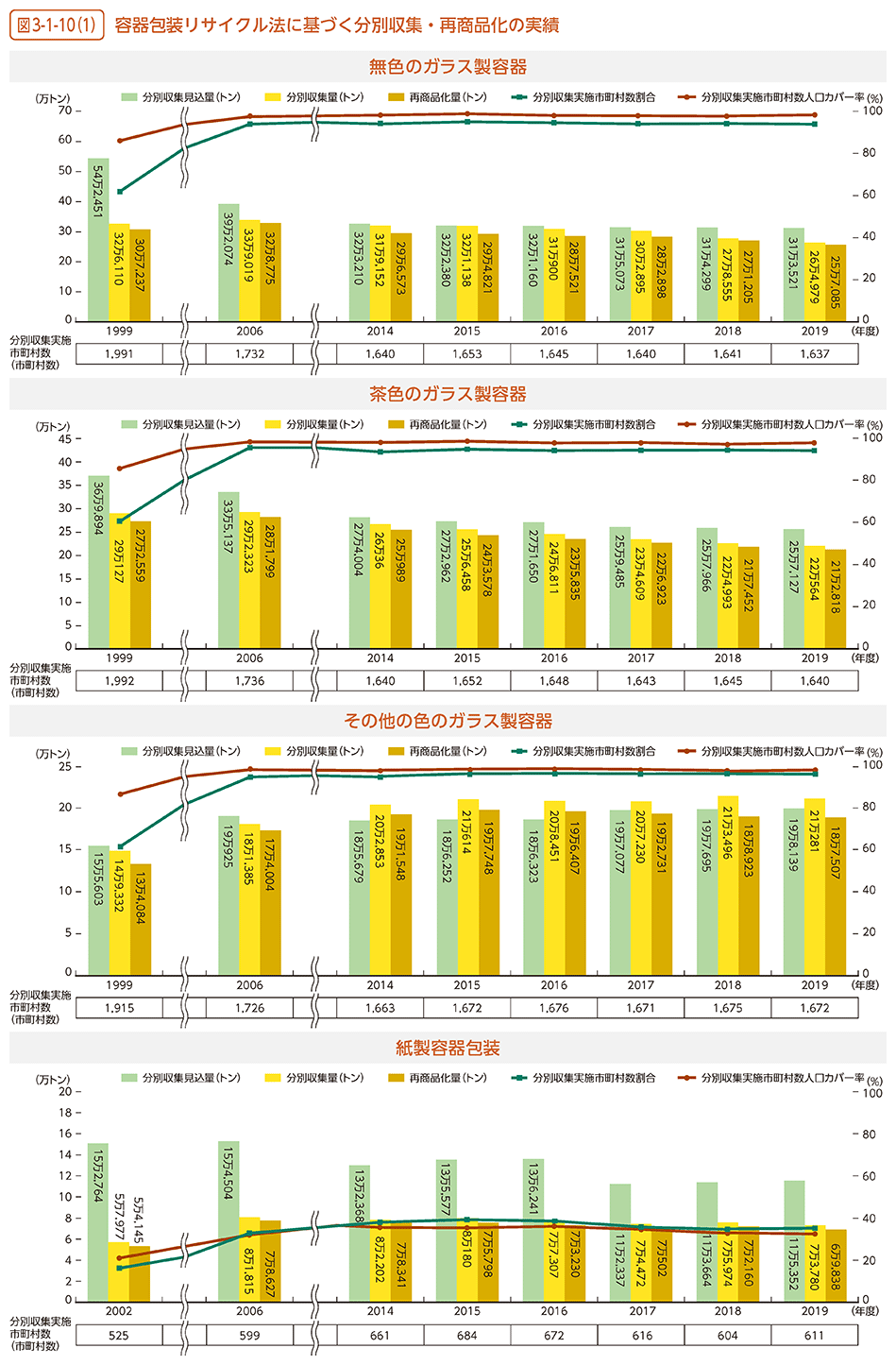 図3-1-10（1）　容器包装リサイクル法に基づく分別収集・再商品化の実績