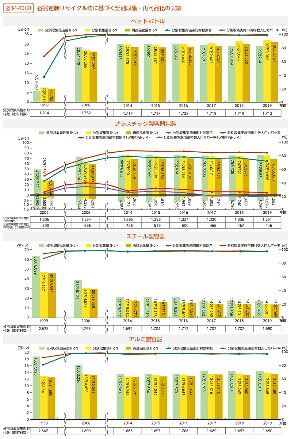 図3-1-10（2）　容器包装リサイクル法に基づく分別収集・再商品化の実績