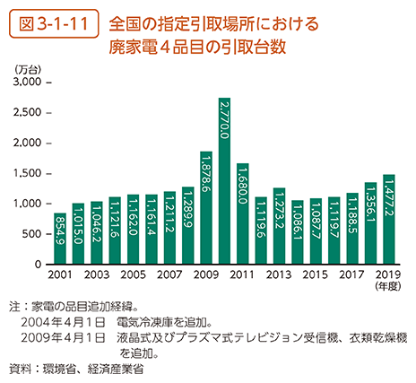 図3-1-11　全国の指定引取場所における廃家電4品目の引取台数