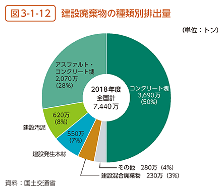 図3-1-12　建設廃棄物の種類別排出量