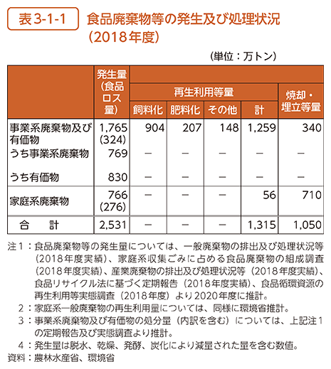 表3-1-1　食品廃棄物等の発生及び処理状況（2018年度）