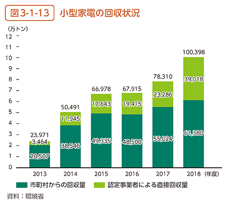 図3-1-13　小型家電の回収状況
