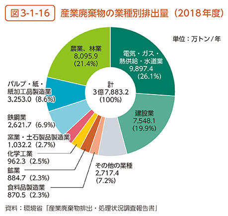 図3-1-16　産業廃棄物の業種別排出量（2018年度）