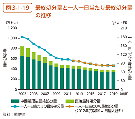 図3-1-19　最終処分量と一人一日当たり最終処分量の推移