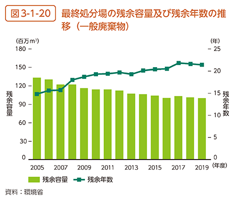 図3-1-20　最終処分場の残余容量及び残余年数の推移（一般廃棄物）