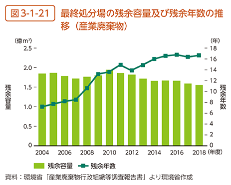 環境省_令和3年版 環境・循環型社会・生物多様性白書 状況第2部第3章第