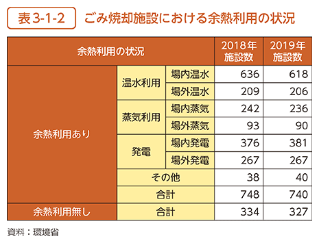 表3-1-2　ごみ焼却施設における余熱利用の状況