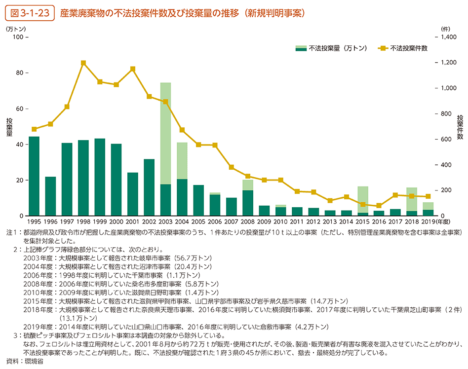 図3-1-23　産業廃棄物の不法投棄件数及び投棄量の推移（新規判明事案）