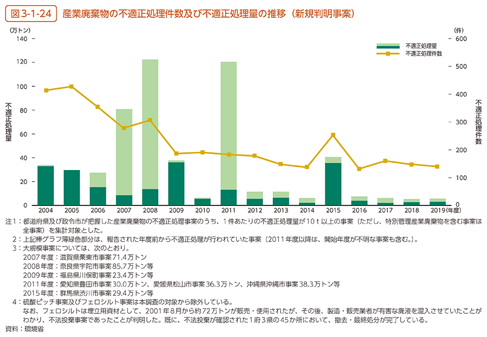 図3-1-24　産業廃棄物の不適正処理件数及び不適正処理量の推移（新規判明事案）