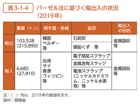 表3-1-4　バーゼル法に基づく輸出入の状況（2019年）