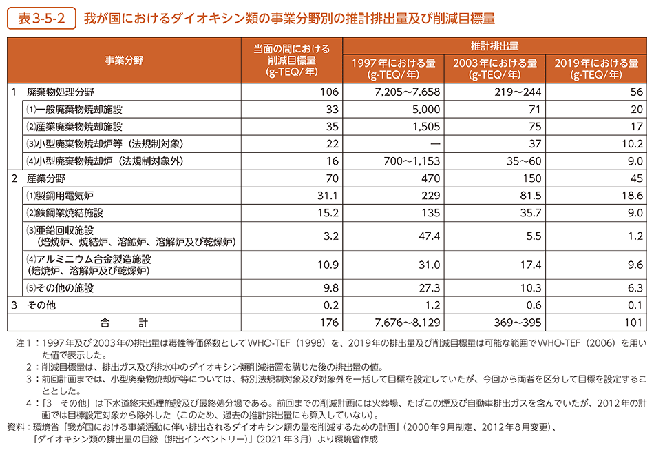 表3-5-2　我が国におけるダイオキシン類の事業分野別の推計排出量及び削減目標量